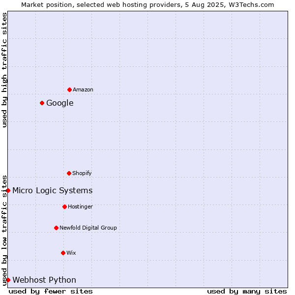 Market position of Google vs. Webhost Python vs. Micro Logic Systems