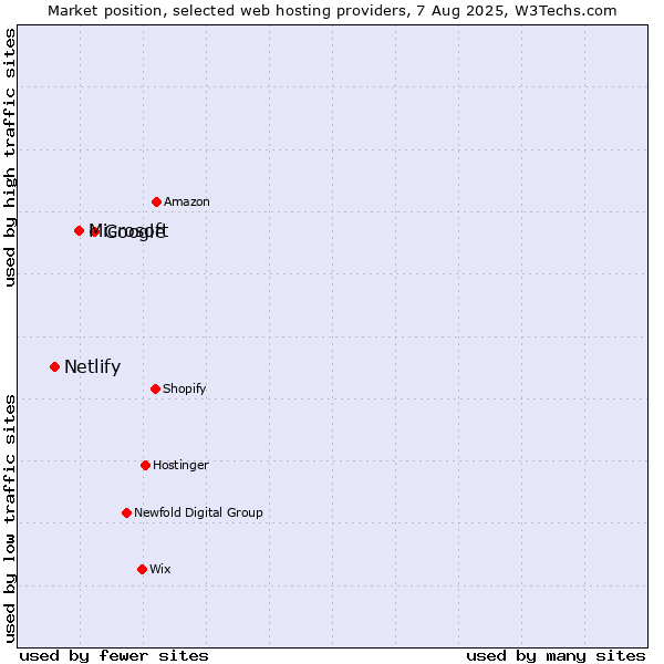 Market position of Google vs. Microsoft vs. Netlify
