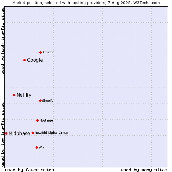 Market position of Google vs. Netlify vs. Midphase