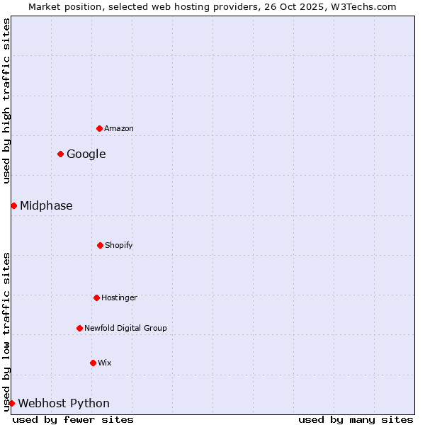 Market position of Google vs. Midphase vs. Webhost Python