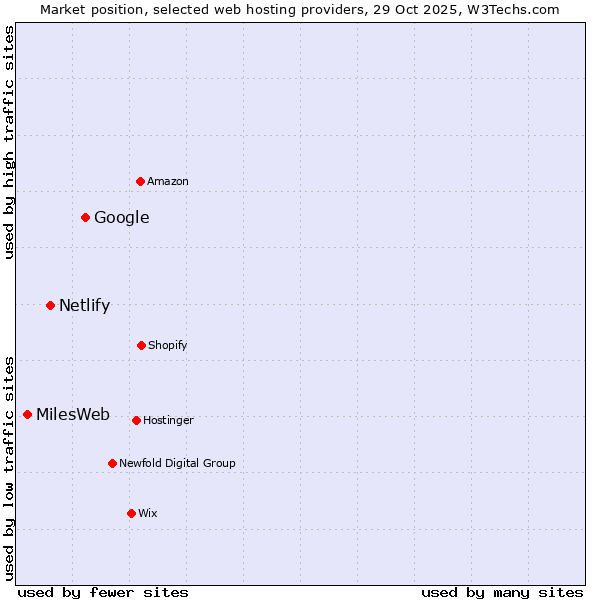 Market position of Google vs. Netlify vs. MilesWeb