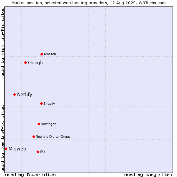Market position of Google vs. Netlify vs. Mioweb