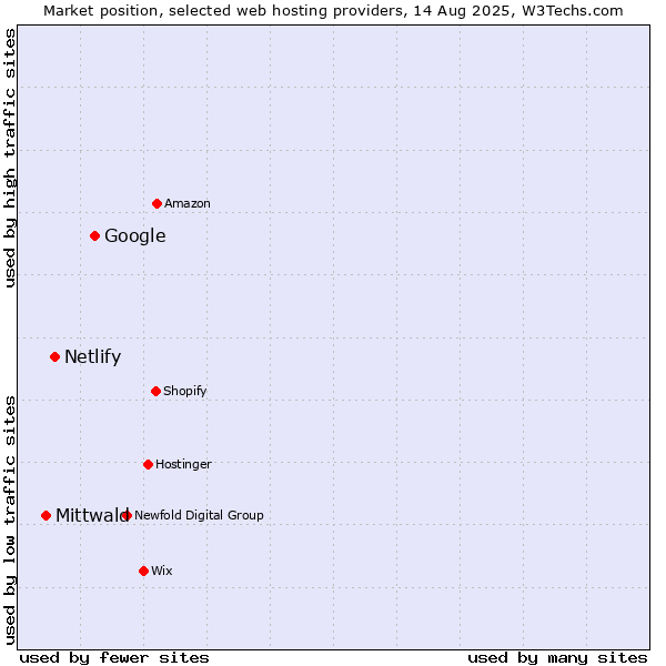 Market position of Google vs. Netlify vs. Mittwald