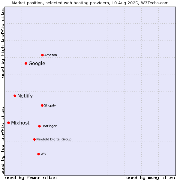 Market position of Google vs. Netlify vs. Mixhost
