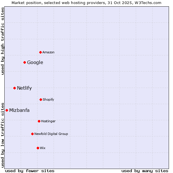 Market position of Google vs. Netlify vs. Mizbanfa