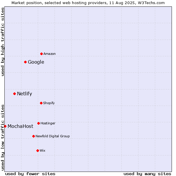 Market position of Google vs. Netlify vs. MochaHost