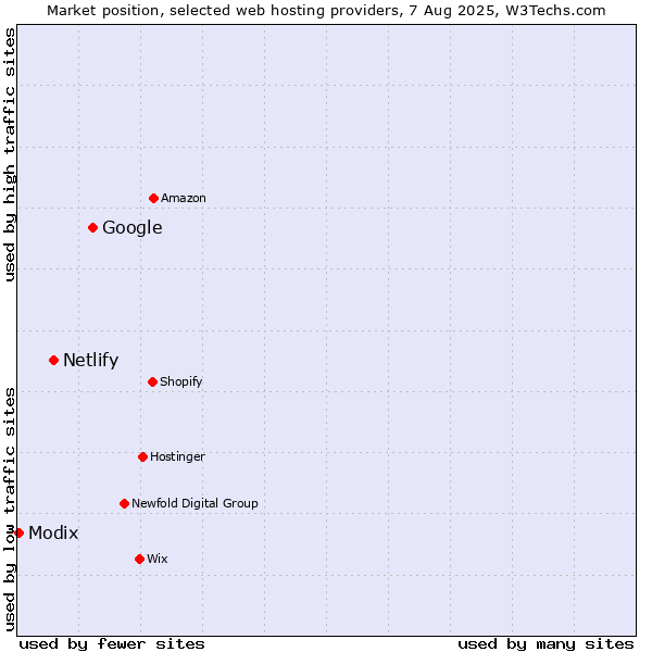 Market position of Google vs. Netlify vs. Modix