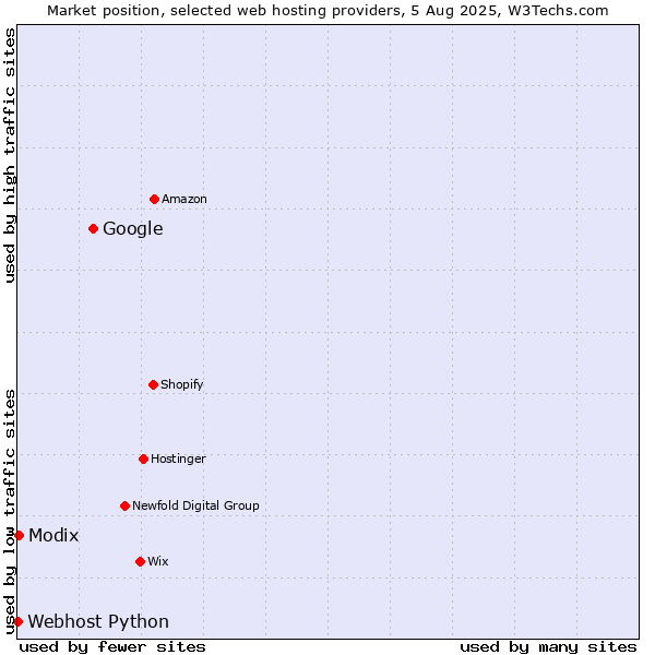 Market position of Google vs. Modix vs. Webhost Python