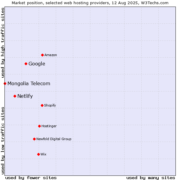 Market position of Google vs. Netlify vs. Mongolia Telecom