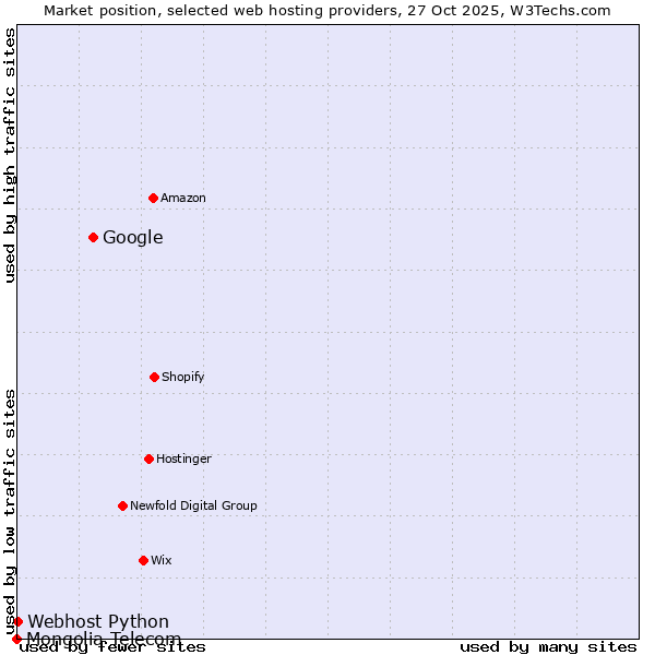 Market position of Google vs. Webhost Python vs. Mongolia Telecom