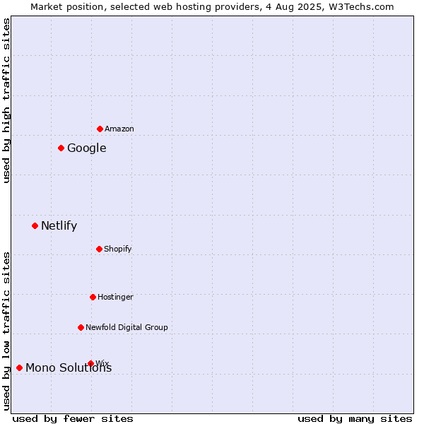 Market position of Google vs. Netlify vs. Mono Solutions