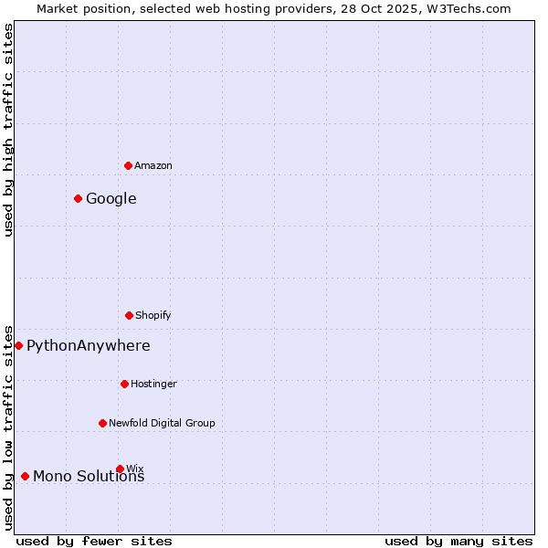 Market position of Google vs. Mono Solutions vs. PythonAnywhere