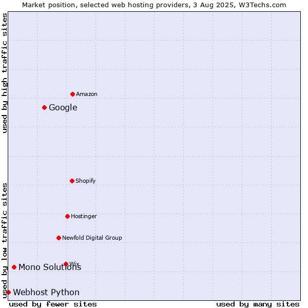 Market position of Google vs. Mono Solutions vs. Webhost Python