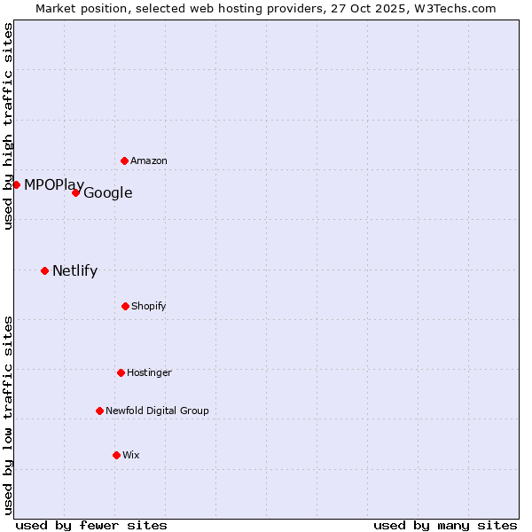 Market position of Google vs. Netlify vs. MPOPlay