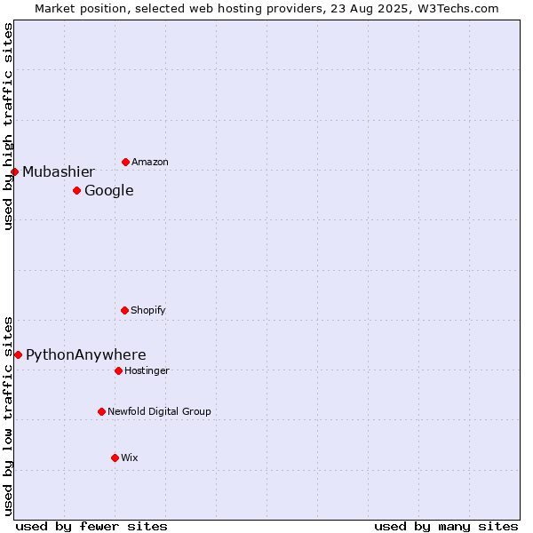 Market position of Google vs. PythonAnywhere vs. Mubashier