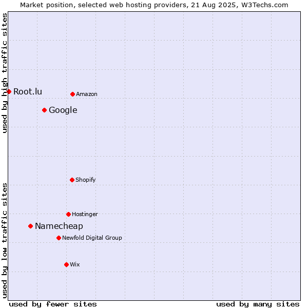 Market position of Google vs. Namecheap vs. Root.lu