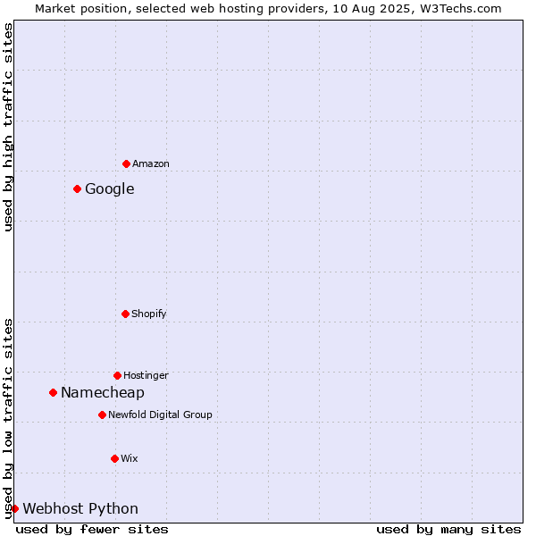 Market position of Google vs. Namecheap vs. Webhost Python