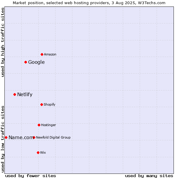 Market position of Google vs. Netlify vs. Name.com
