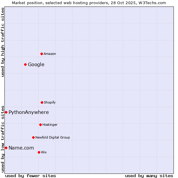 Market position of Google vs. PythonAnywhere vs. Name.com