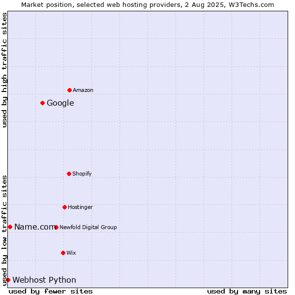 Market position of Google vs. Name.com vs. Webhost Python