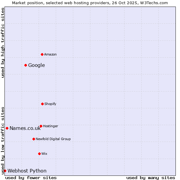 Market position of Google vs. Names.co.uk vs. Webhost Python
