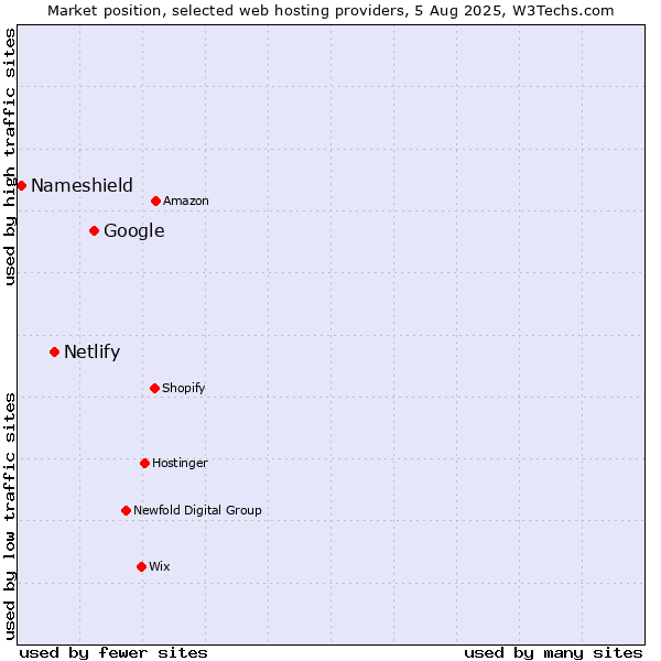Market position of Google vs. Netlify vs. Nameshield