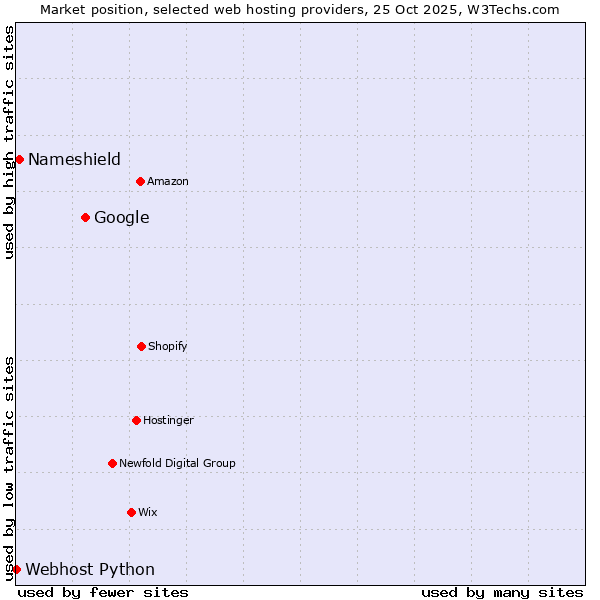Market position of Google vs. Nameshield vs. Webhost Python