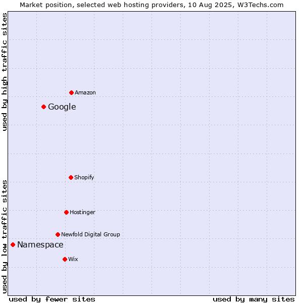 Market position of Google vs. Namespace
