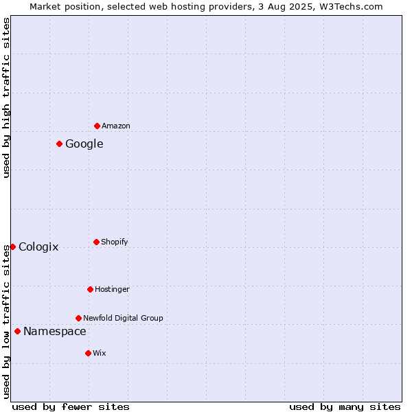Market position of Google vs. Namespace vs. Cologix
