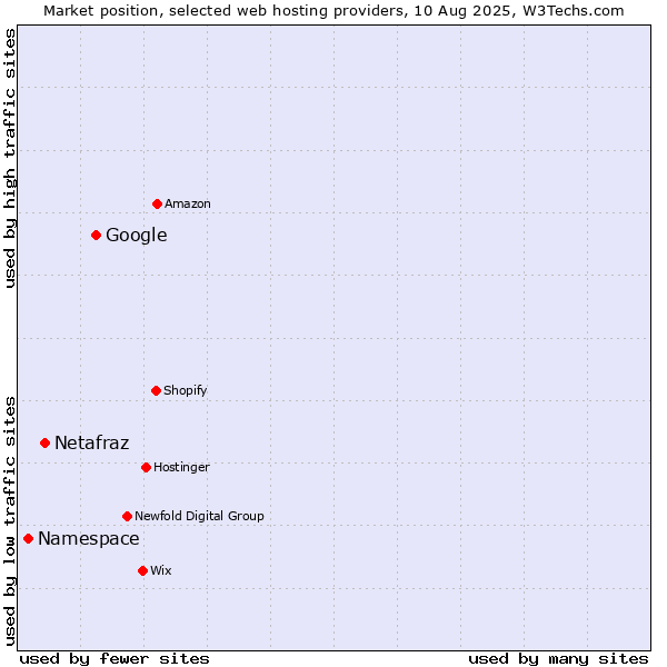 Market position of Google vs. Netafraz vs. Namespace