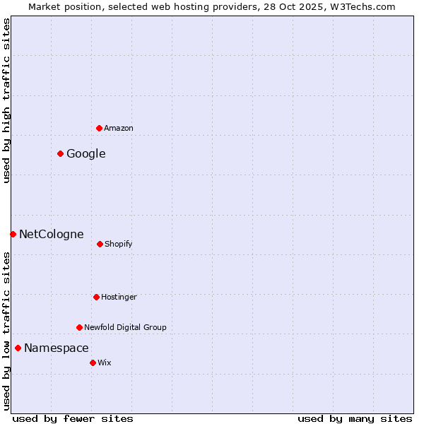 Market position of Google vs. Namespace vs. NetCologne