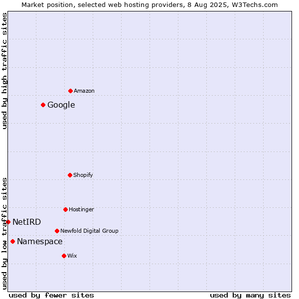 Market position of Google vs. Namespace vs. NetIRD