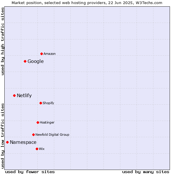 Market position of Google vs. Netlify vs. Namespace