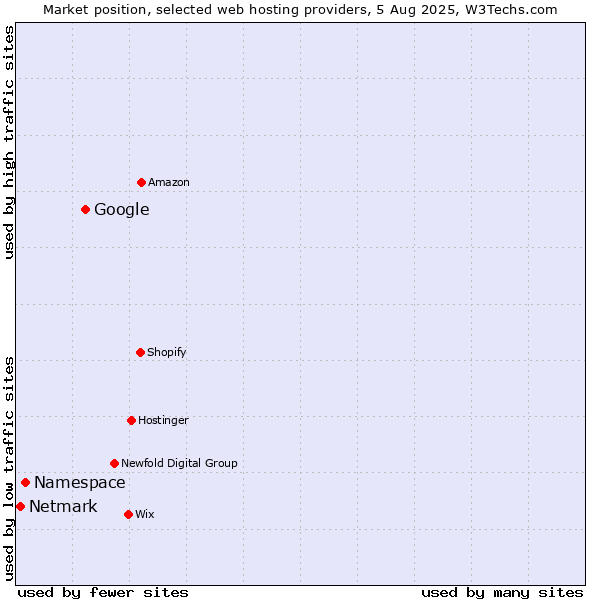 Market position of Google vs. Namespace vs. Netmark