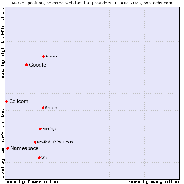 Market position of Google vs. Namespace vs. Cellcom