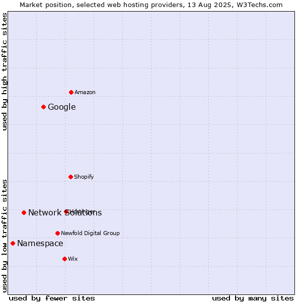 Market position of Google vs. Network Solutions vs. Namespace