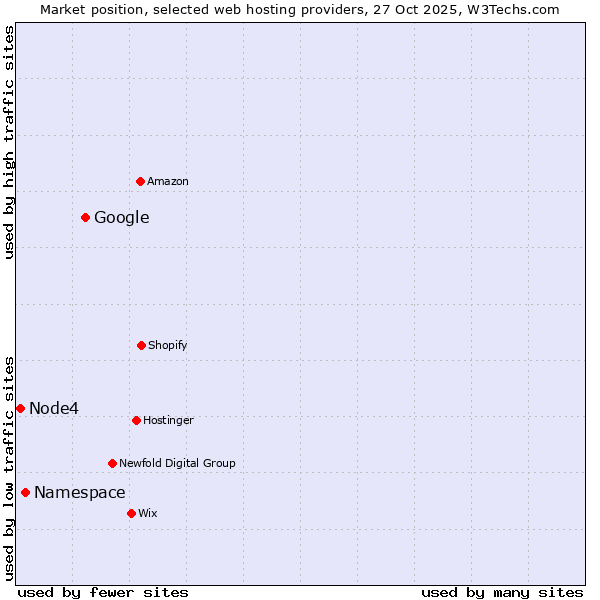 Market position of Google vs. Namespace vs. Node4