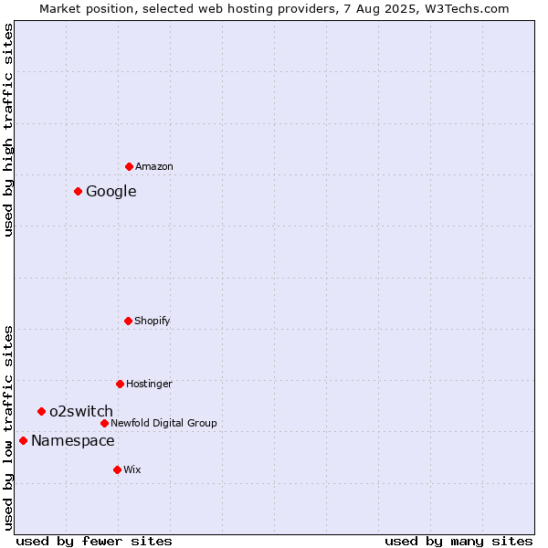 Market position of Google vs. o2switch vs. Namespace