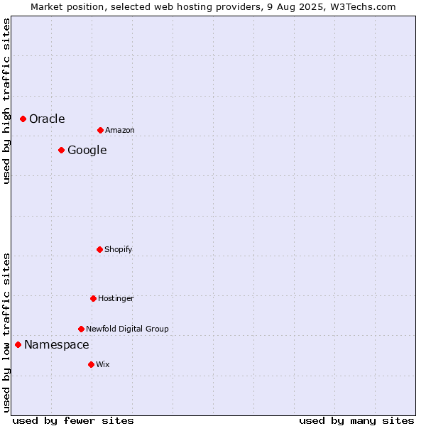 Market position of Google vs. Oracle vs. Namespace