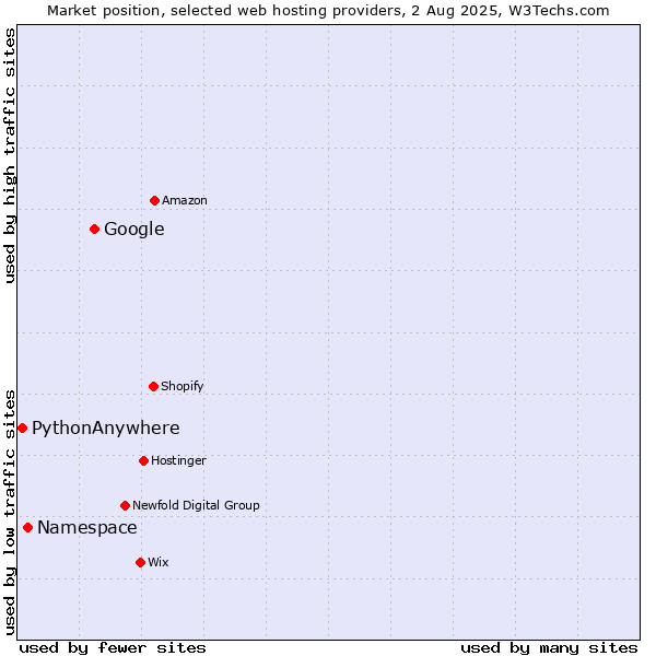 Market position of Google vs. Namespace vs. PythonAnywhere