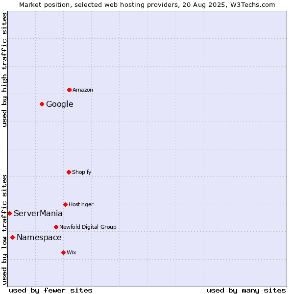 Market position of Google vs. Namespace vs. ServerMania