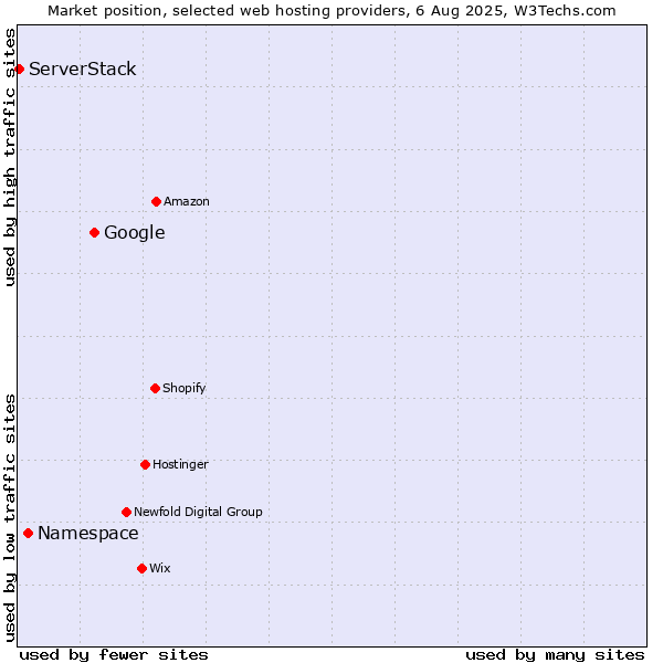 Market position of Google vs. Namespace vs. ServerStack