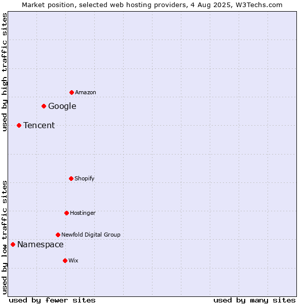 Market position of Google vs. Tencent vs. Namespace