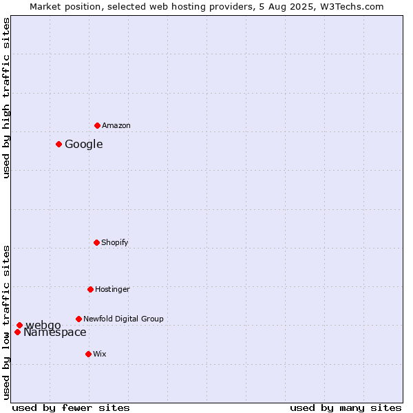 Market position of Google vs. webgo vs. Namespace