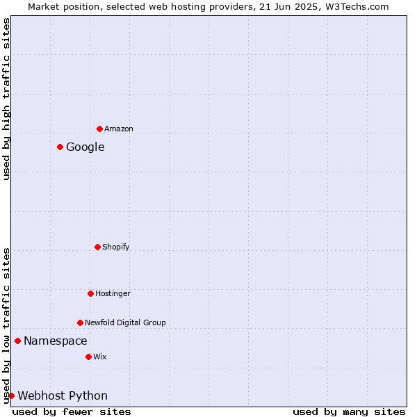 Market position of Google vs. Namespace vs. Webhost Python