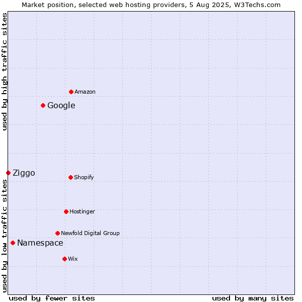 Market position of Google vs. Namespace vs. Ziggo