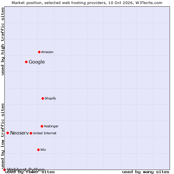 Market position of Google vs. Neoserv vs. Webhost Python