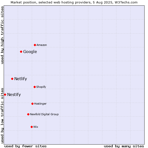 Market position of Google vs. Netlify vs. Nestify