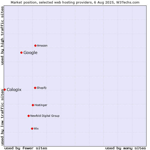 Market position of Google vs. Cologix