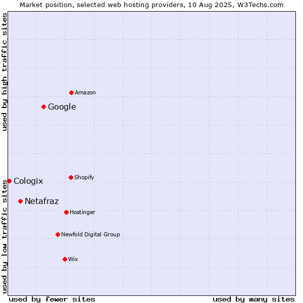 Market position of Google vs. Netafraz vs. Cologix